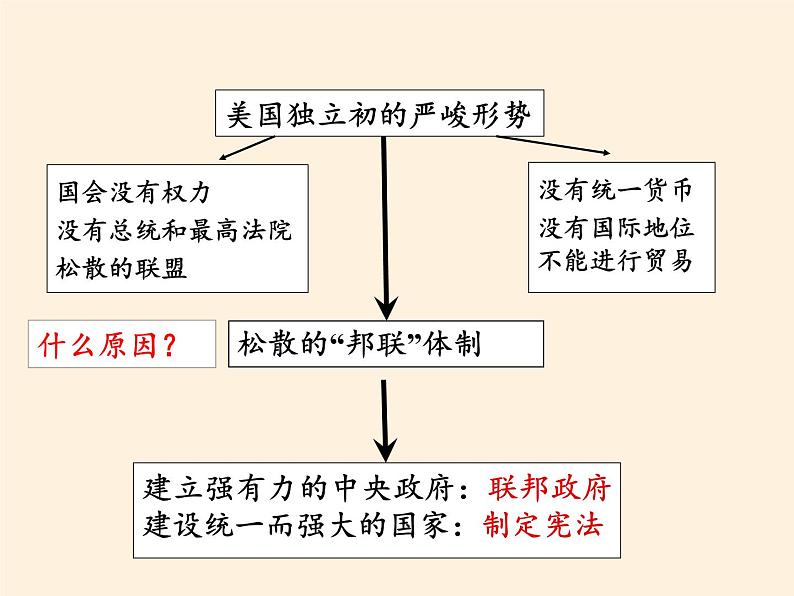 北师大版高中历史必修1 第19课 美国的联邦制(4)（课件）04