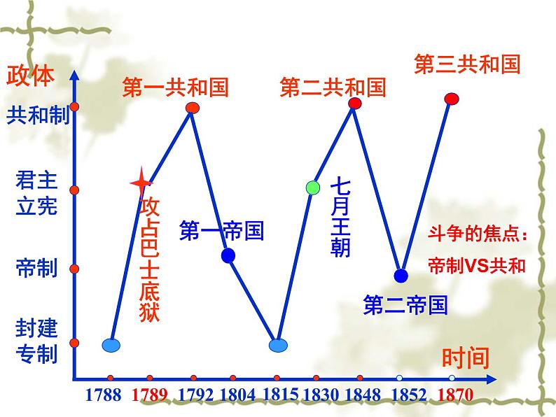 人教版高中历史必修一第9课资本主义政治制度在欧洲大陆的扩展(好)课件第5页