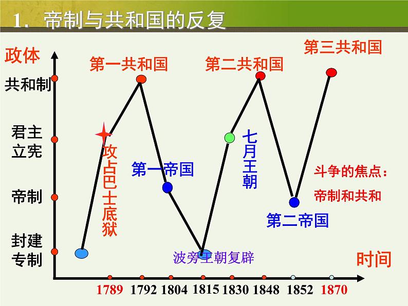 人教版高中历史必修一第9课资本主义政治制度在欧洲大陆的扩展(2)课件06