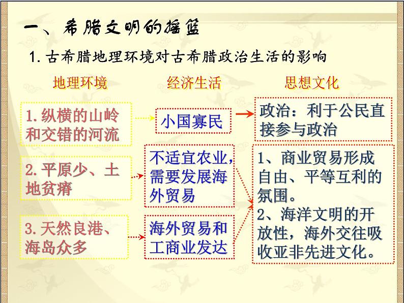 人教版高中历史必修一第5课古代希腊民主政治(2)课件第5页