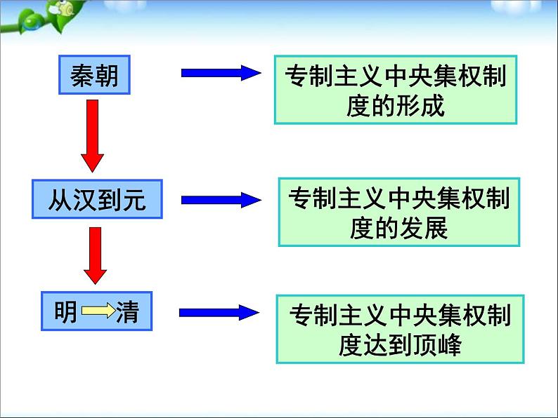 人教版高中历史必修一第4课明清君主专制的加强精品ppt课件第3页