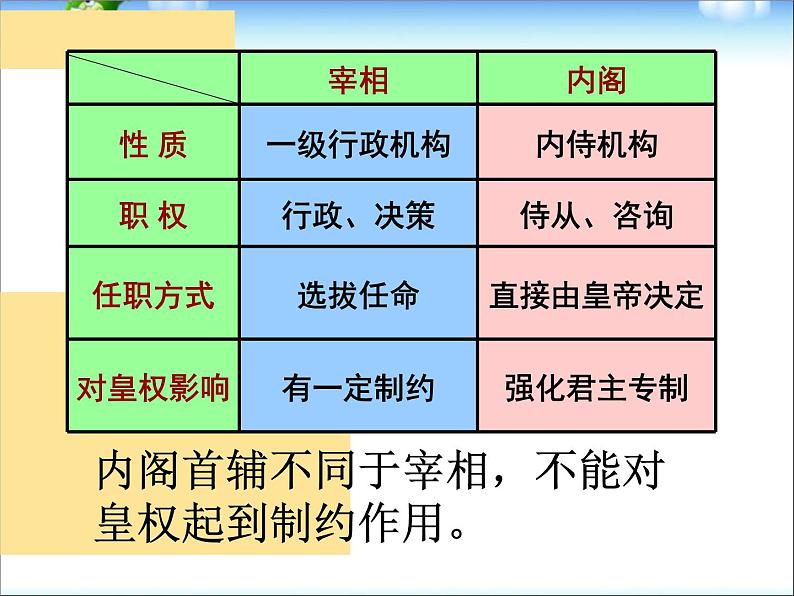 人教版高中历史必修一第4课明清君主专制的加强精品ppt课件第8页