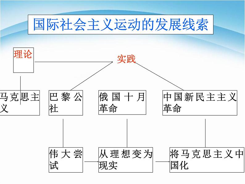 人教版高中历史必修一第18课马克思主义的诞生精品课件第6页