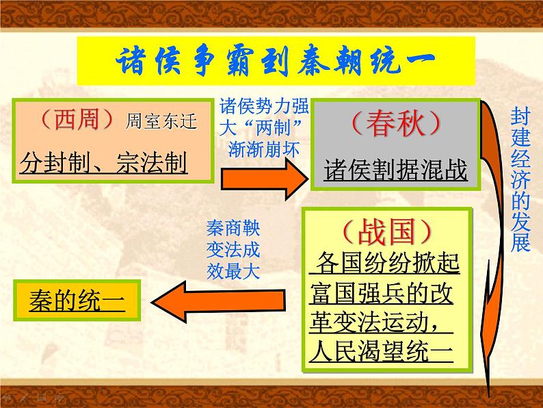 人教版高中历史必修一第二课《秦朝中央集权制度的形成》课件第7页