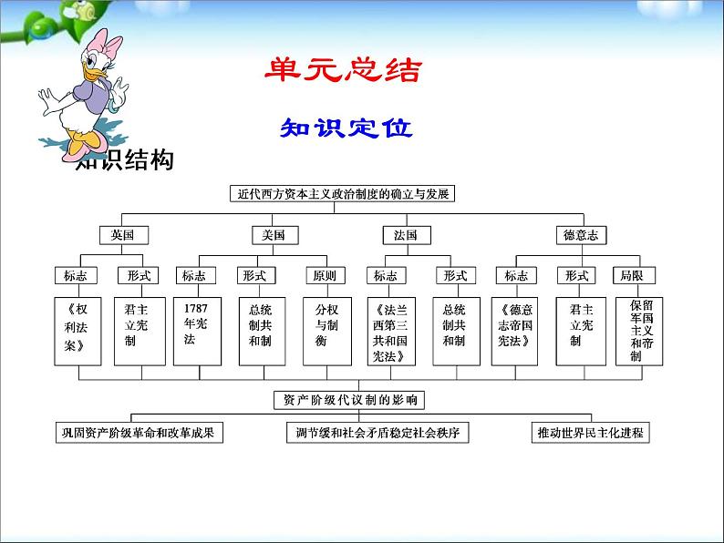 人教版高中历史必修一第三单元近代西方资本主义政治制度的确立与发展单元总结课件第3页