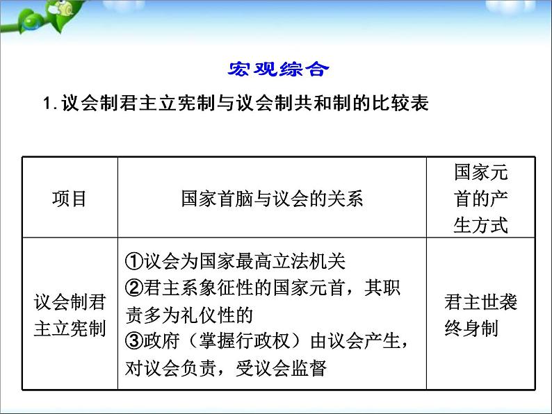 人教版高中历史必修一第三单元近代西方资本主义政治制度的确立与发展单元总结课件第5页