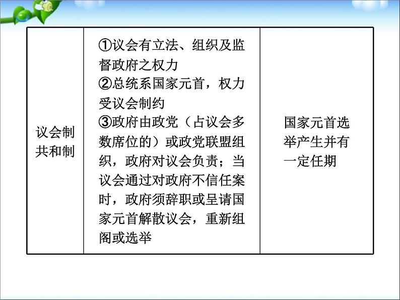 人教版高中历史必修一第三单元近代西方资本主义政治制度的确立与发展单元总结课件第6页