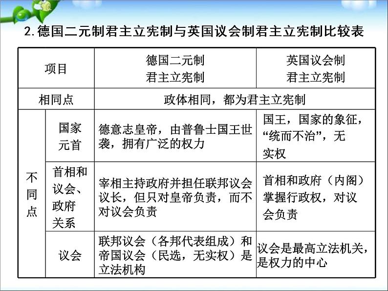 人教版高中历史必修一第三单元近代西方资本主义政治制度的确立与发展单元总结课件第7页