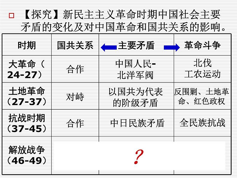 人教版高中历史必修一解放战争时期人教版课件03