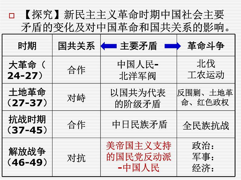 人教版高中历史必修一解放战争时期人教版课件06