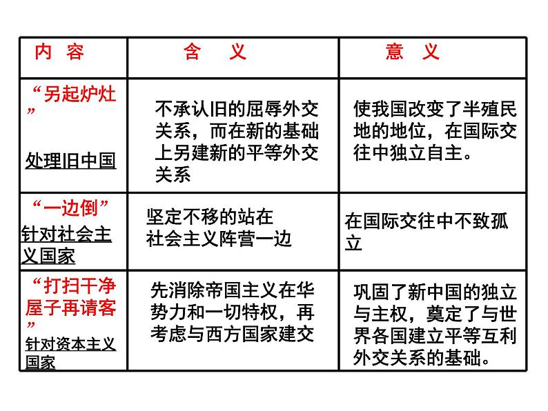 人教版高中历史必修一高中-人民版专题2—新中国初期的外交课件07