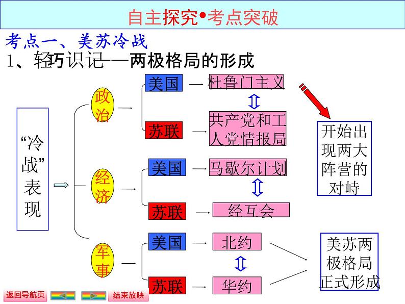 人教版高中历史必修一两极世界的形成和世界多极化趋势课件第4页