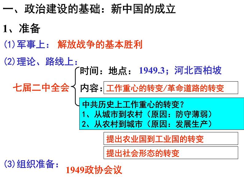 人教版高中历史必修一第六单元：《现代中国的政治建设与祖国统一》课件05