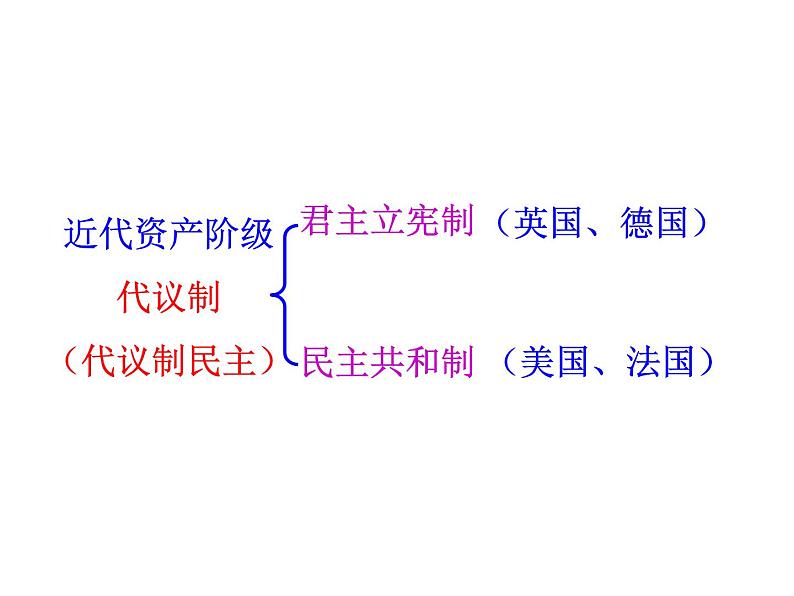 人教版高中历史必修一第三单元近代西方资本主义政治制度的确立与发展(1)课件04