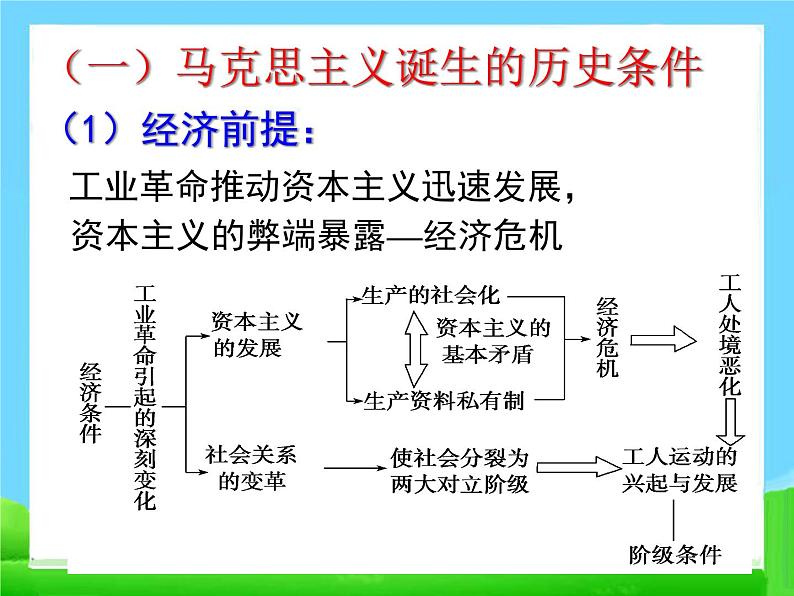 人教版高中历史必修一复习马克思主义的诞生课件06