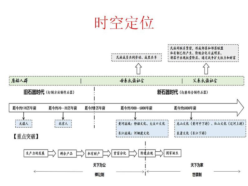 统编版历史中外历史纲要上：第1单元 综合与测试 课件 (含答案)第6页