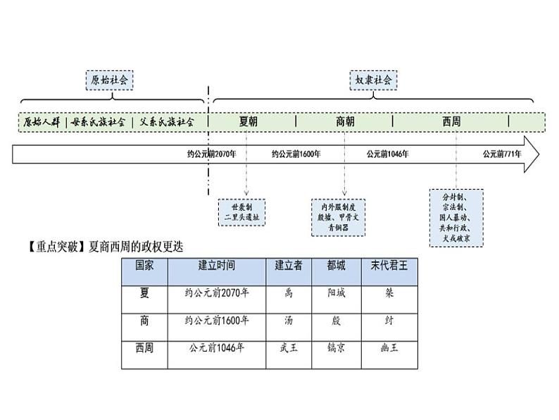 统编版历史中外历史纲要上：第1单元 综合与测试 课件 (含答案)第7页