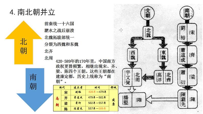 统编版历史中外历史纲要上第5课《三国两晋南北朝的政权更迭与民族交融》课件08