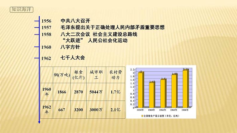 统编版历史中外历史纲要上第27课《社会主义建设在探索中曲折发展获奖说课课件ppt06