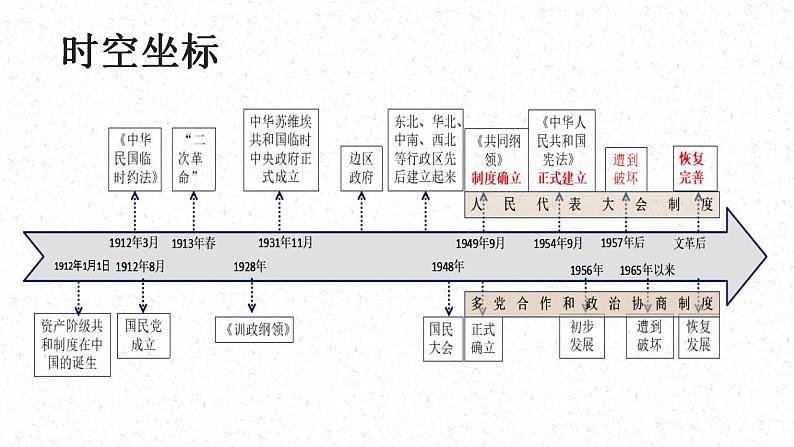 2021-2022学年高中历史统编版2019选择性必修1第3课 中国近代至当代政治制度的演变 课件（37张PPT）第3页