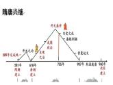 2021-2022学年统编版（2019）高中历史必修中外历史纲要上册  第6课 从隋唐盛世到五代十国  课件（26张PPT）