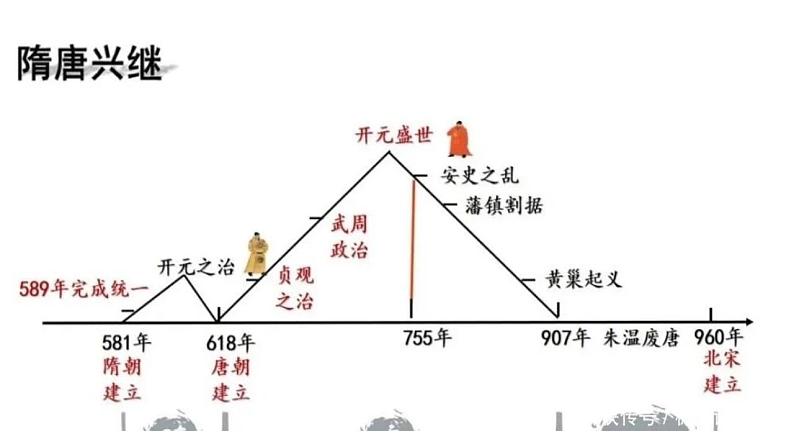 2021-2022学年统编版（2019）高中历史必修中外历史纲要上册  第6课 从隋唐盛世到五代十国  课件（26张PPT）03