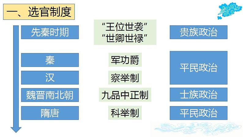 统编版历史中外历史纲要上课件：第7课 隋唐制度的变化与创新03