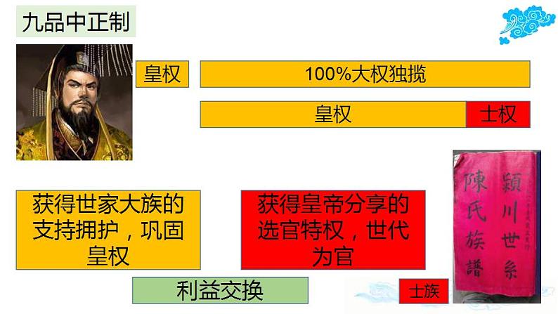 统编版历史中外历史纲要上课件：第7课 隋唐制度的变化与创新04