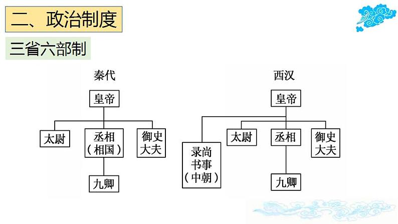 统编版历史中外历史纲要上课件：第7课 隋唐制度的变化与创新08