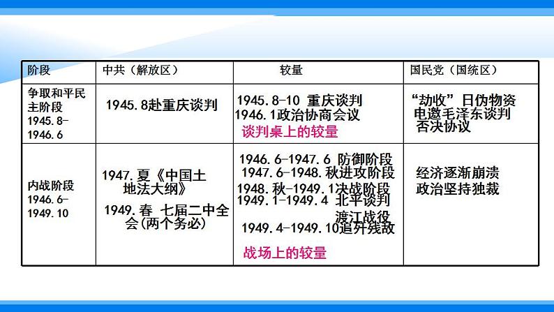 统编版历史中外历史纲要上课件：第25课 人民解放战争02