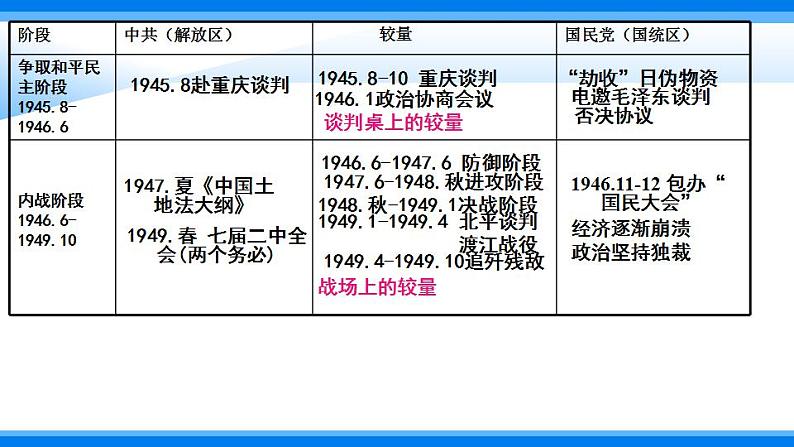 统编版历史中外历史纲要上课件：第25课 人民解放战争07