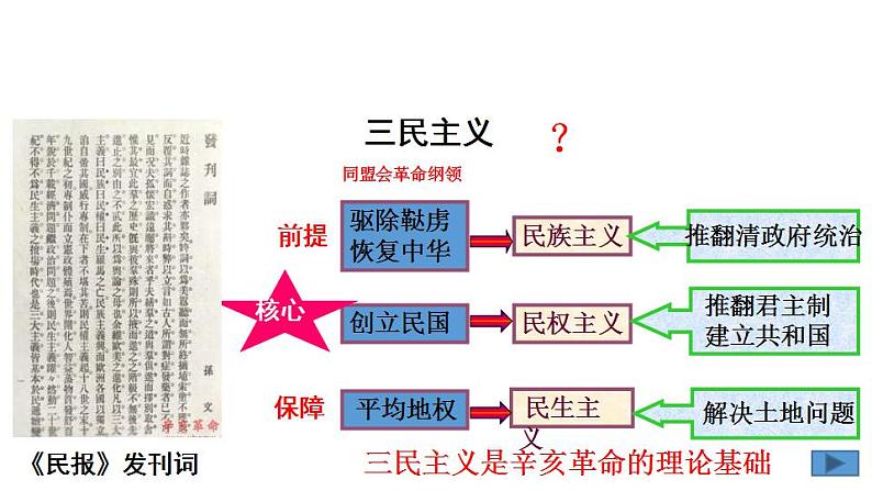 统编版历史中外历史纲要上课件：第19课 辛亥革命第7页