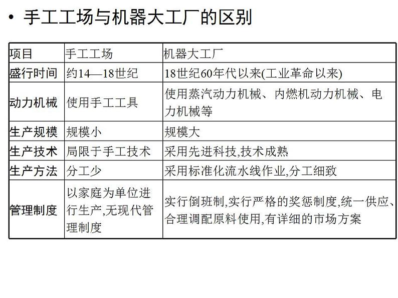 统编版历史选择性必修二课件：第5课《工业革命与工厂制度》06
