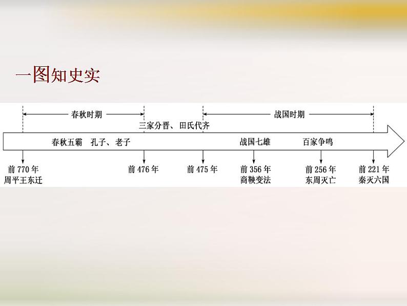 统编版历史中外历史纲要上课件第2课《诸侯纷争与变法运动》02