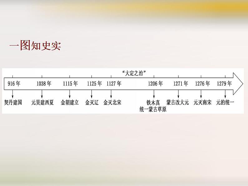 统编版历史中外历史纲要上课件第10课《辽夏金元的统治》02