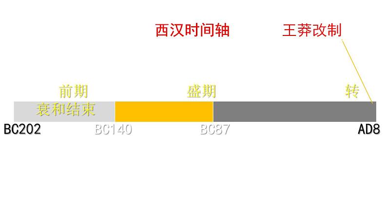 统编版历史中外历史纲要上课件：第4课《西汉与东汉——统一多民族封建国家的巩固》03