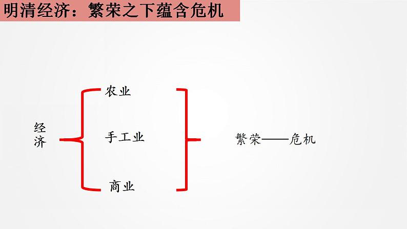 统编版历史中外历史纲要上课件：第15课《明至清中叶的经济与文化》04