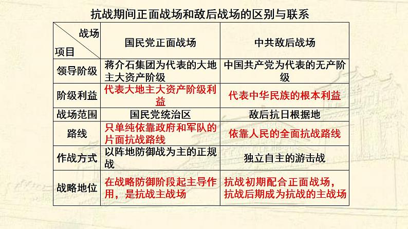 统编版历史中外历史纲要上课件：第24课《全民族浴血奋战与抗日战争的胜利》第5页