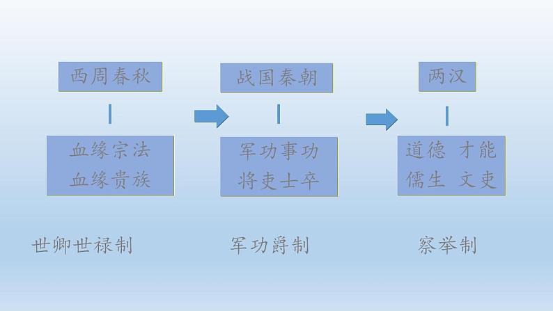 统编版历史中外历史纲要上课件：第7课《隋唐制度的变化与创新》07