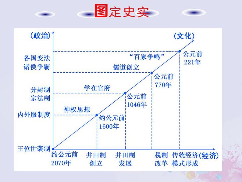 高考历史一轮复习第一板块中国古代史通史整合一中华文明的起源与奠基_先秦时期课件05