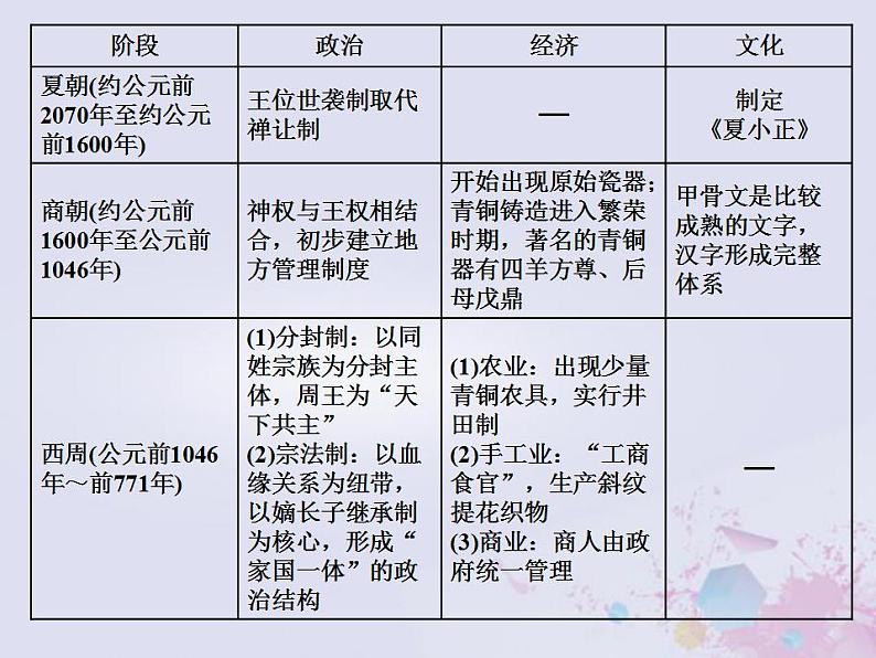 高考历史一轮复习第一板块中国古代史通史整合一中华文明的起源与奠基_先秦时期课件08