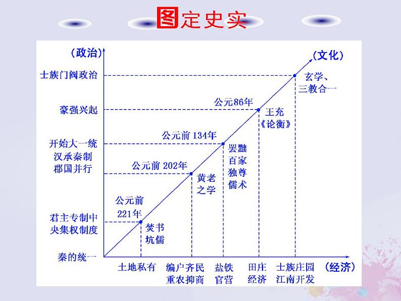 高考历史一轮复习第一板块中国古代史通史整合二中华文明的发展与曲折_秦汉魏晋南北朝时期课件04