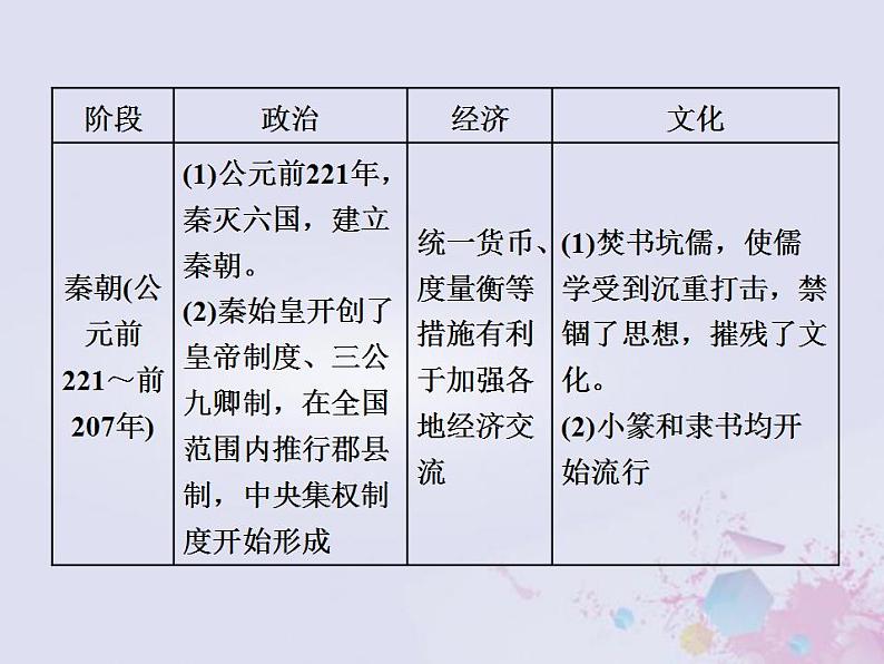 高考历史一轮复习第一板块中国古代史通史整合二中华文明的发展与曲折_秦汉魏晋南北朝时期课件07