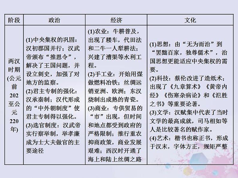 高考历史一轮复习第一板块中国古代史通史整合二中华文明的发展与曲折_秦汉魏晋南北朝时期课件08