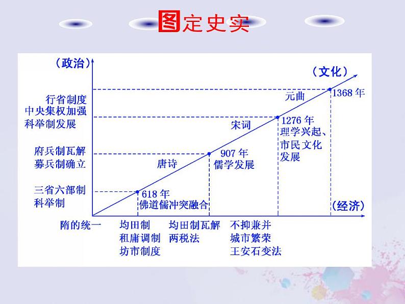 高考历史一轮复习第一板块中国古代史通史整合三中华文明的成熟与繁荣_隋唐宋元时期课件第4页