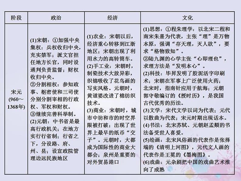 高考历史一轮复习第一板块中国古代史通史整合三中华文明的成熟与繁荣_隋唐宋元时期课件第8页