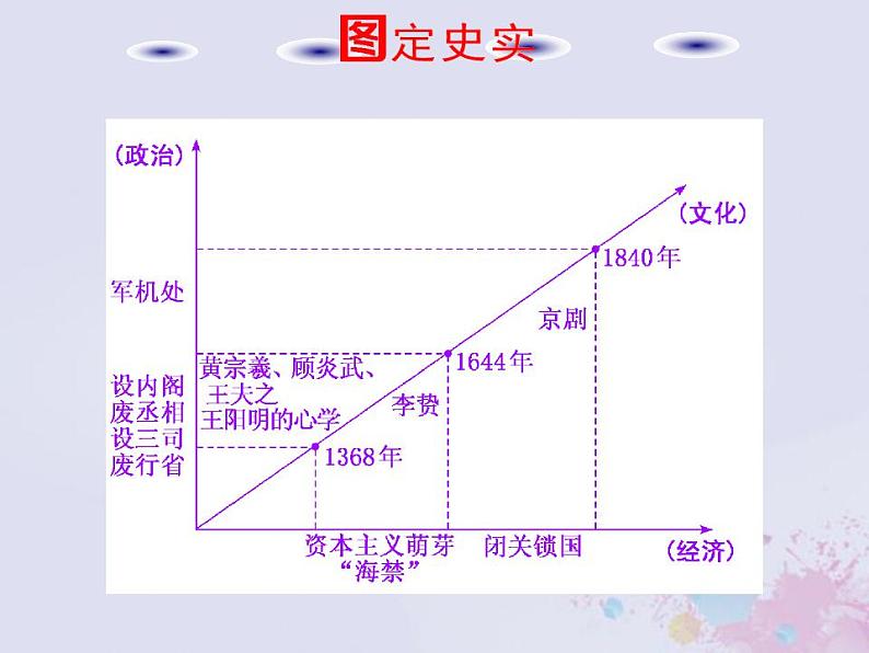 高考历史一轮复习第一板块中国古代史通史整合四中华文明的迟滞与彷徨_明朝清朝前期课件04