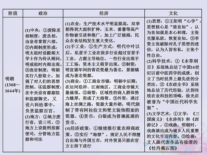 高考历史一轮复习第一板块中国古代史通史整合四中华文明的迟滞与彷徨_明朝清朝前期课件07