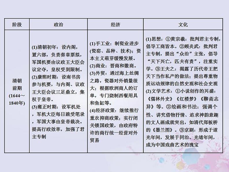 高考历史一轮复习第一板块中国古代史通史整合四中华文明的迟滞与彷徨_明朝清朝前期课件08