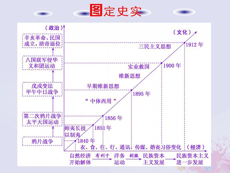 高考历史一轮复习第二板块中国近现代史通史整合五中华文明的阵痛与转型_晚清时期课件05